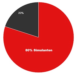 In 80% alles Fälle konnten Blaumacher von Detektiven überführt werden.