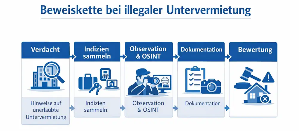 Infografik zur Beweiskette bei illegaler Untervermietung mit den Schritten Verdacht, Indizien sammeln, Observation und Online-Recherche, Dokumentation und juristische Bewertung.